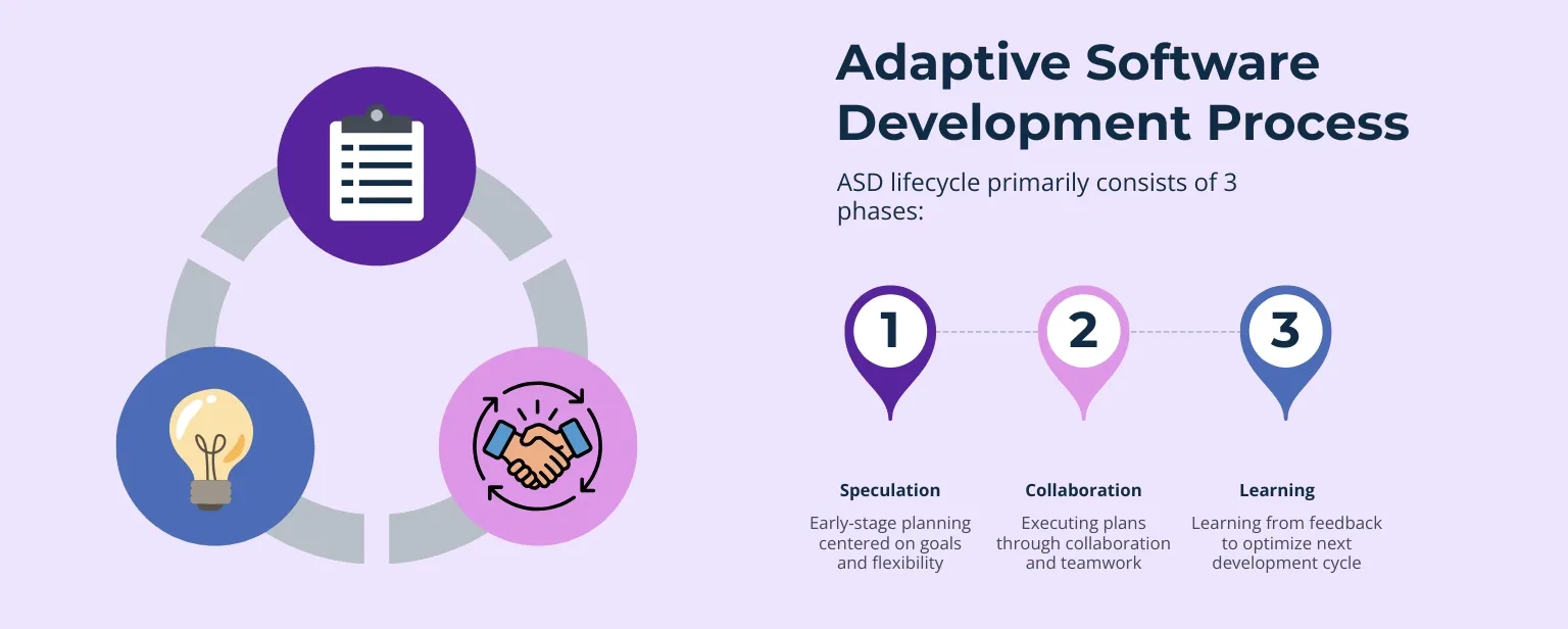 Adaptive Software Development Process