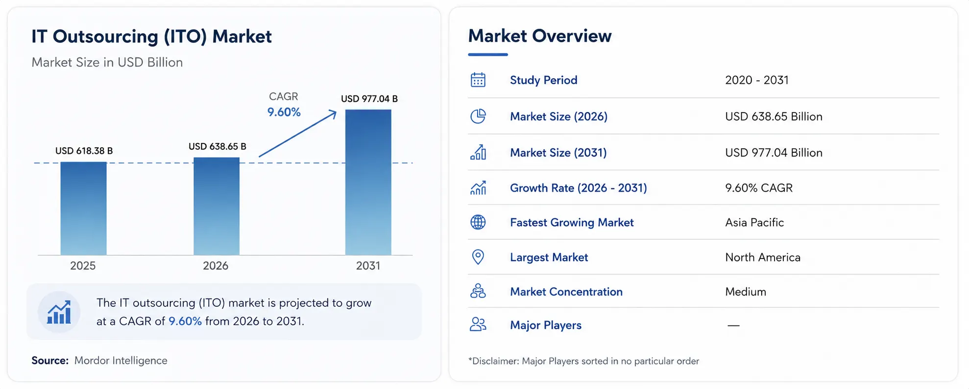 IT OUTSOURCING (ITO) MARKET SIZE & SHARE ANALYSIS - GROWTH TRENDS AND FORECAST (2026 - 2031)

Source: https://www.mordorintelligence.com/industry-reports/it-outsourcing-market