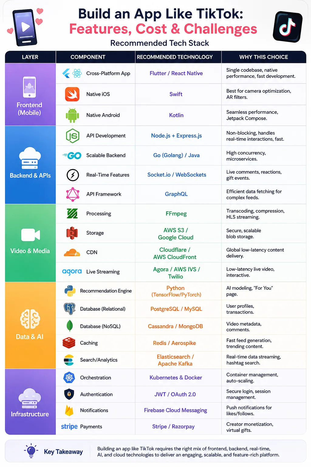 Create a highly professional, modern infographic for a tech blog titled:

"Build an App Like TikTok: Features, Cost & Challenges"

Style:
- Clean UI/UX design (inspired by SaaS dashboards like Stripe, Notion, Linear)
- Minimal, premium, real-world corporate look (NOT cartoonish)
- White or light background with subtle gradients
- Use soft shadows, proper spacing, and grid alignment
- Font style: Inter / SF Pro / clean sans-serif
- High readability, clear hierarchy

Layout:
- Horizontal structured table design with 4 columns:
  1. Layer
  2. Component
  3. Recommended Technology
  4. Why This Choice

- Divide into sections with subtle color-coded labels:
  - Frontend (light purple/blue tone)
  - Backend & APIs (blue tone)
  - Video & Media (teal/green tone)
  - Data & AI (orange tone)
  - Infrastructure (dark blue/indigo tone)

Design details:
- Add small realistic tech icons/logos next to technologies (Flutter, Node.js, AWS, Python, etc.)
- Use thin dividers, not heavy borders
- Add hover-card style blocks or soft containers
- Maintain generous padding and whitespace

Content:
Include rows exactly like:

Frontend (Mobile)
- Cross-Platform App — Flutter / React Native — Single codebase, native performance
- Native iOS — Swift — Best for camera, AR filters
- Native Android — Kotlin — Seamless performance

Backend & APIs
- API Development — Node.js + Express — Fast, non-blocking
- Scalable Backend — Go / Java — High concurrency
- Real-Time — WebSockets / Socket.io — Live interactions
- API Framework — GraphQL — Efficient data fetching

Video & Media
- Processing — FFmpeg — Compression & streaming
- Storage — AWS S3 / Google Cloud — Scalable storage
- CDN — Cloudflare / CloudFront — Low latency
- Live Streaming — Agora / AWS IVS / Twilio

Data & AI
- Recommendation — Python (TensorFlow/PyTorch)
- Database — PostgreSQL / MySQL
- NoSQL — MongoDB / Cassandra
- Cache — Redis
- Search — Elasticsearch / Kafka

Infrastructure
- Orchestration — Kubernetes / Docker
- Auth — JWT / OAuth
- Notifications — Firebase
- Payments — Stripe / Razorpay

Top Section:
- Add a bold title
- Subtitle: "Recommended Tech Stack"

Bottom:
- Add a small clean note:
"Scalable architecture is key to building a TikTok-like app with real-time engagement."

Output:
- 4K resolution
- Perfect for blog featured image or LinkedIn post
- Ultra sharp text, no distortion