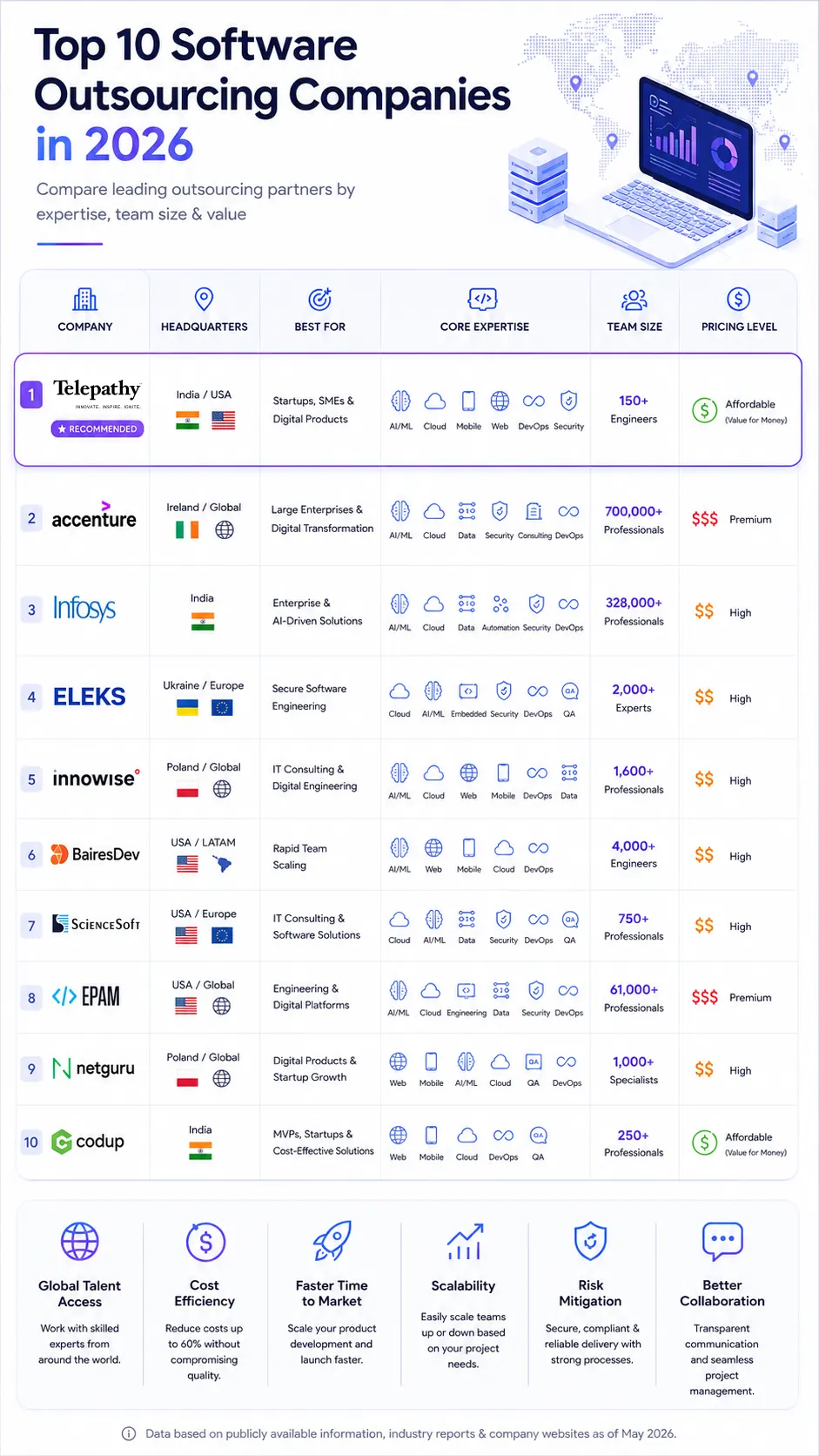 Top 10 Software Outsourcing Companies in 2026